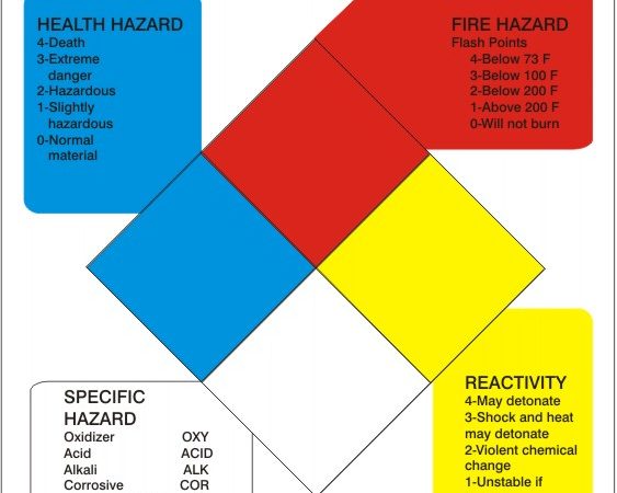 HAZ-03-SH - Hazardous Materials Classification - SafeSigns JPG